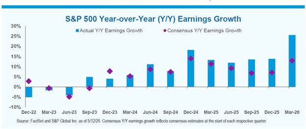 S&P 500 year-over-year earnings growth, actual vs. consensus, Dec 2022 to Mar 2026