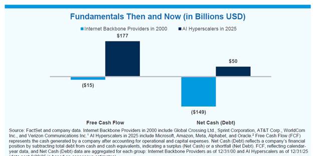 Fundamentals then and now: free cash flow and net cash of internet backbone providers in 2000 vs. AI hyperscalers in 2025