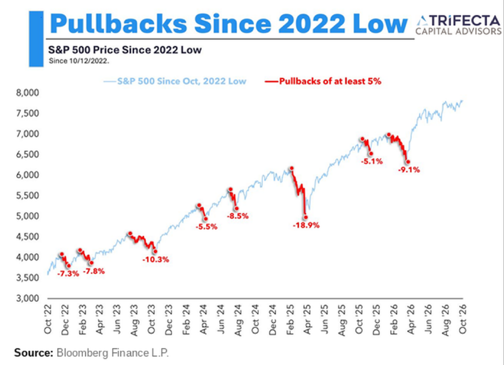 S&P 500 price since the October 2022 low, with the eight pullbacks of 5% or more marked