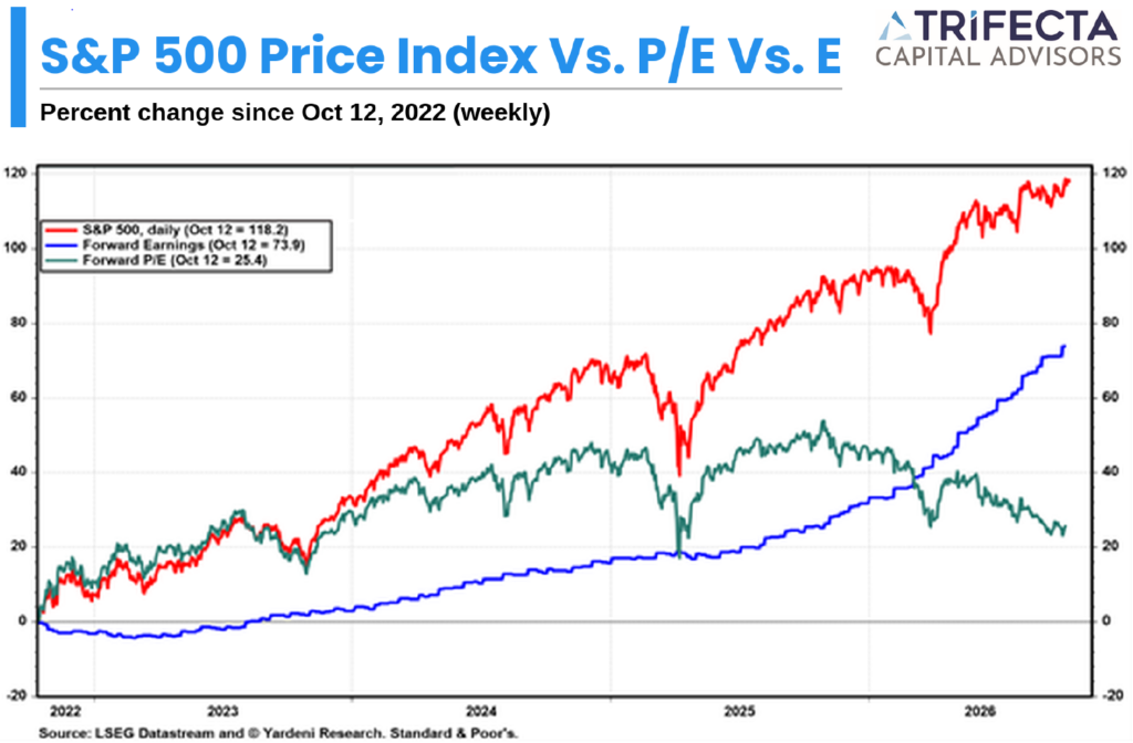 S&P 500 price vs. forward earnings vs. forward P/E, percent change since October 12, 2022