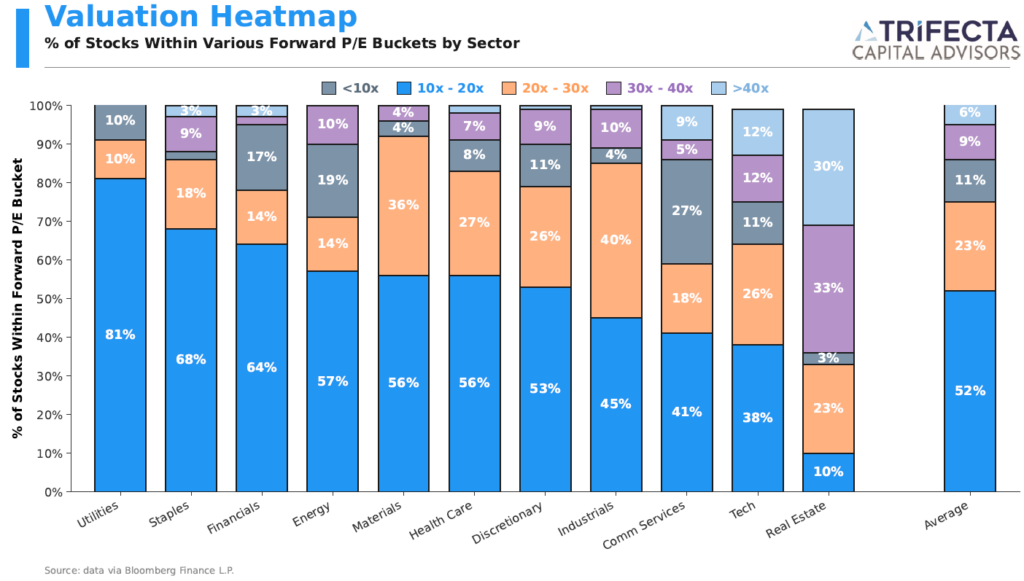 Valuation heatmap: percent of S&P 500 stocks in each forward P/E bucket, by sector